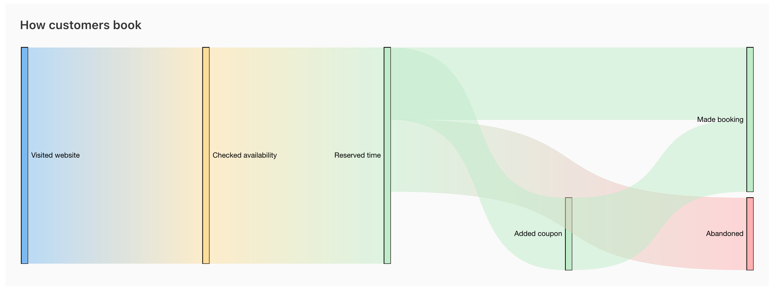 Analytics dashboard - how customers book