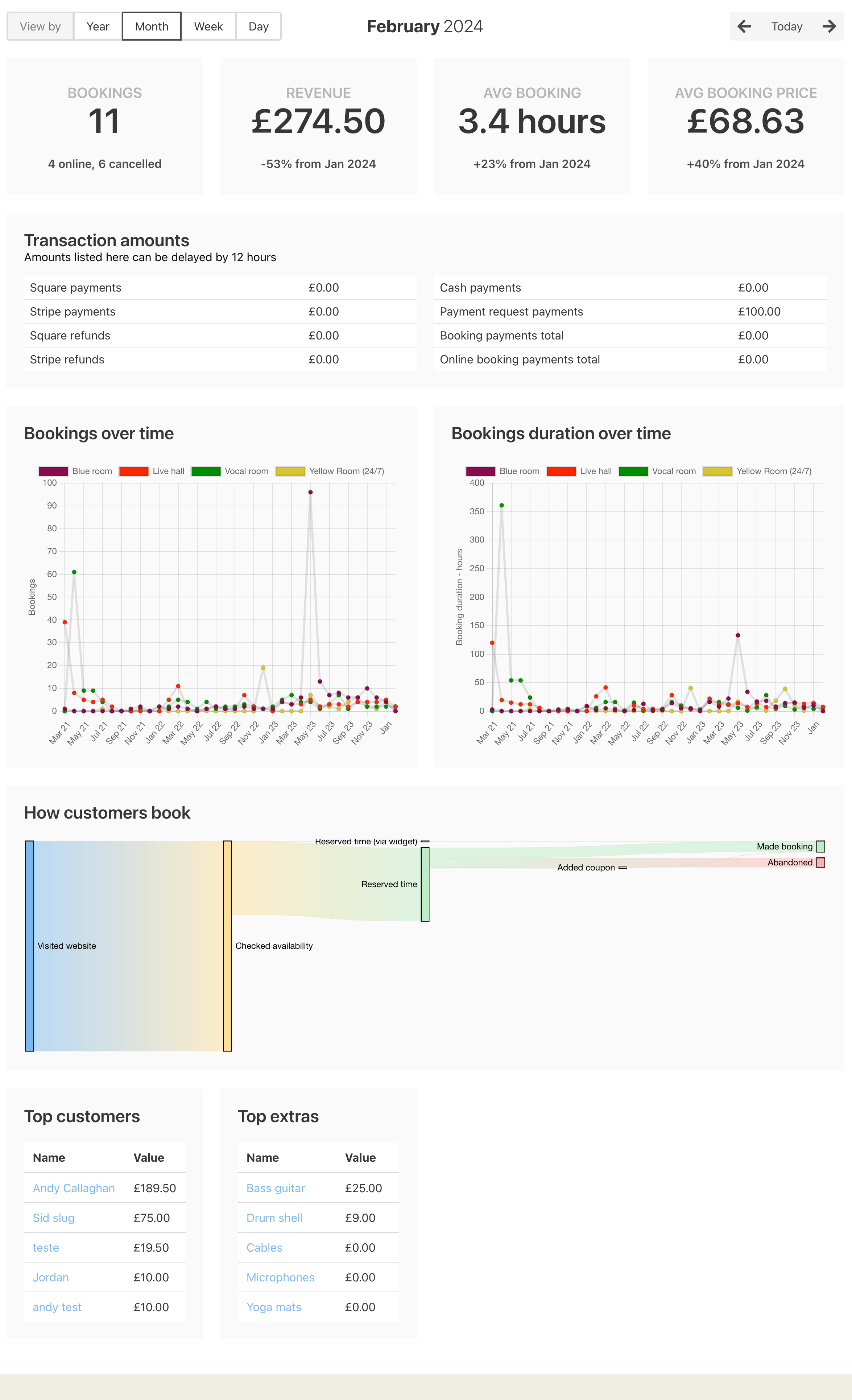 Sample statistics page